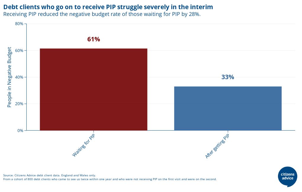 PIP claims negative budgets before and with PIP