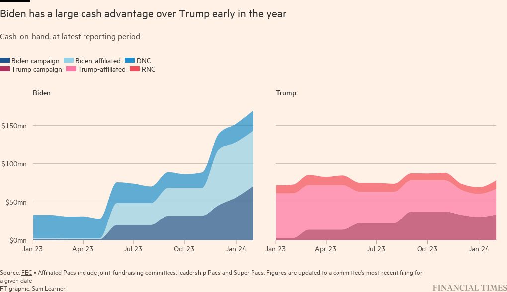 Two line charts that illustrate how Biden has a large cash advantage over Trump early in the year