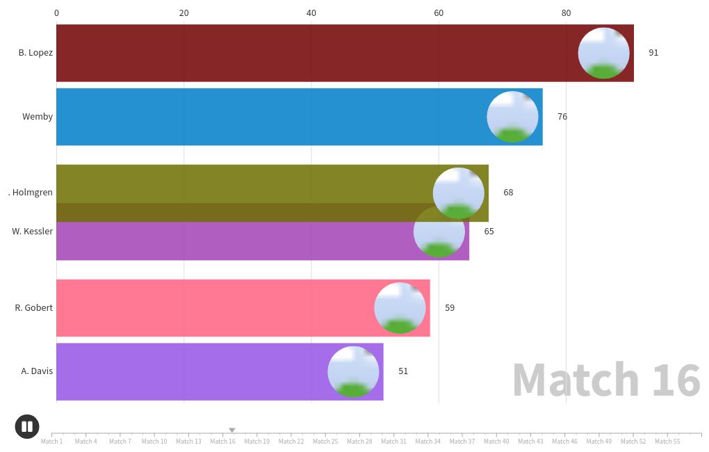 bar-chart-race visualization