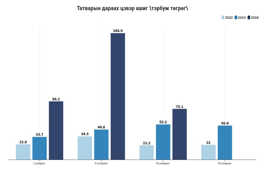 chart visualization