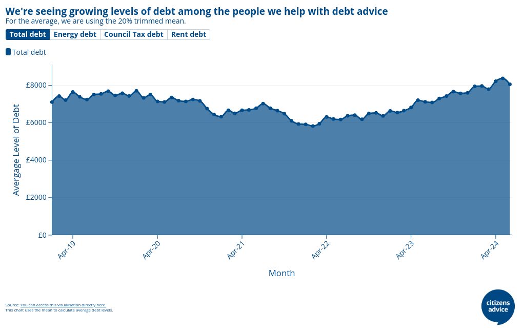 Monthly average debt levels - energy, rent and council tax