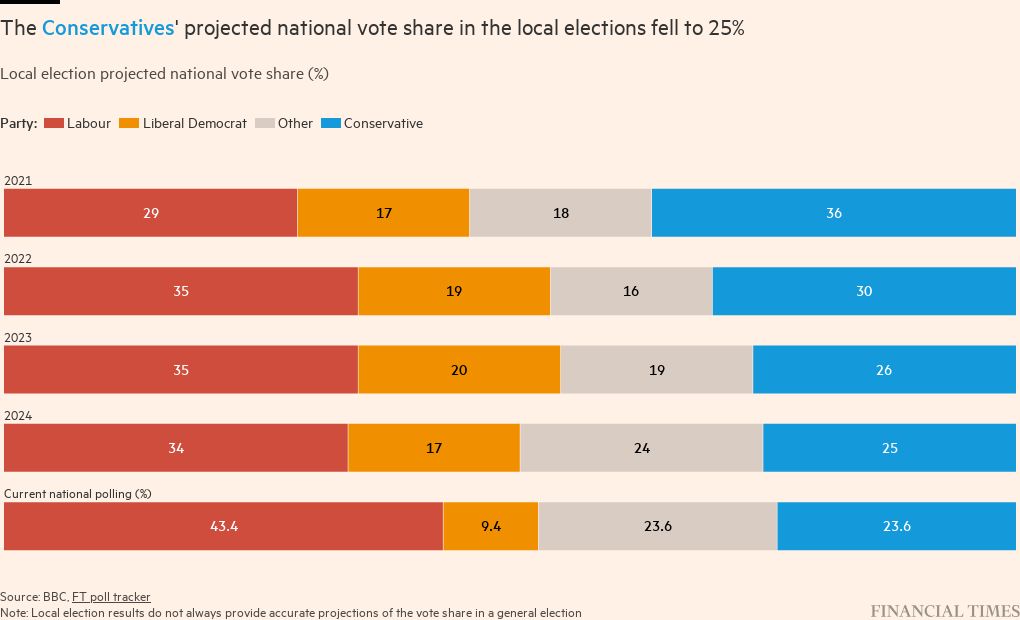 The Conservatives' projected national vote share in the local elections fell to 25%
