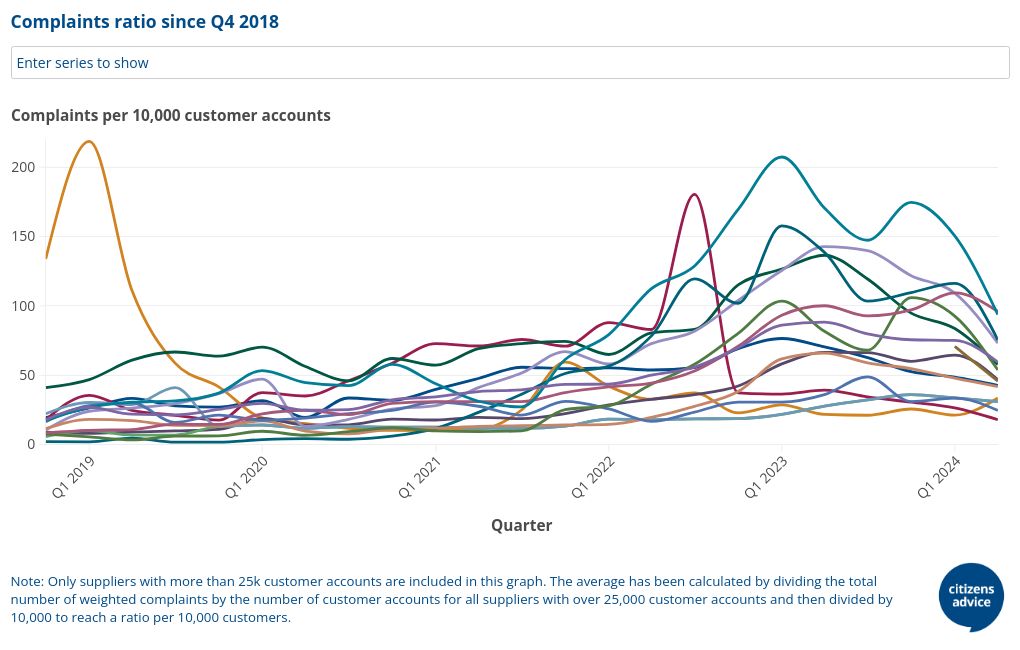 Complaints ratio