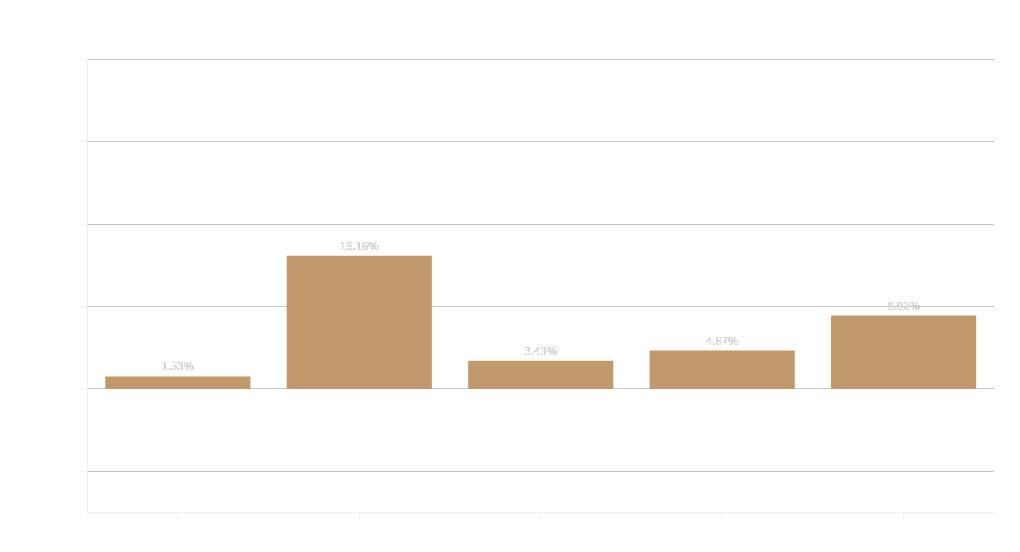 chart visualization