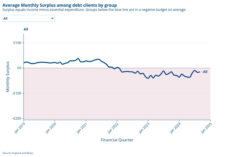 Average monthly surplus among the people we help with debt advice