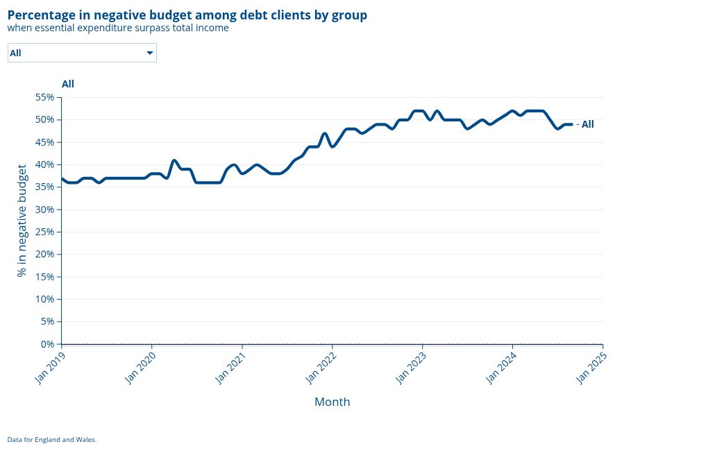 Percentage in negative budget among debt clients by group