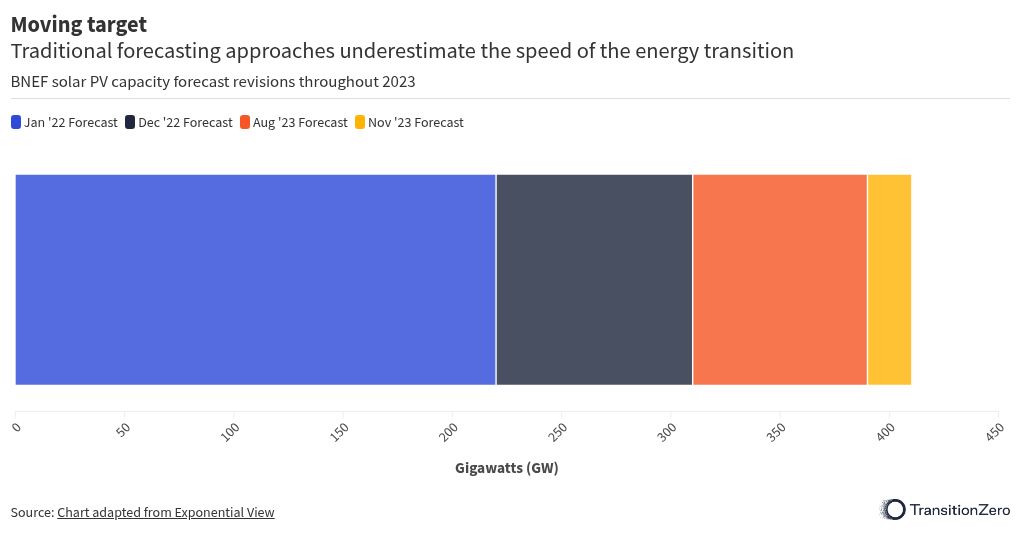 chart visualization