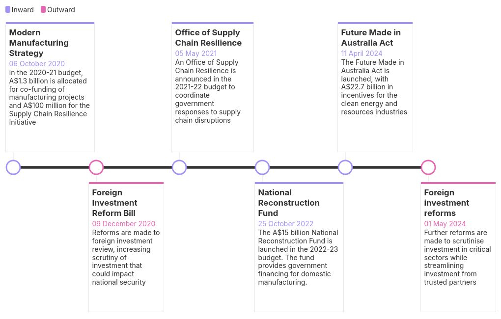 timeline visualization