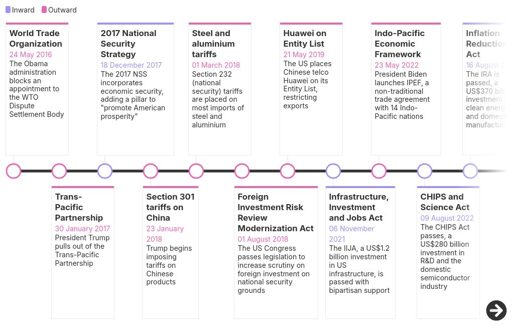 timeline visualization