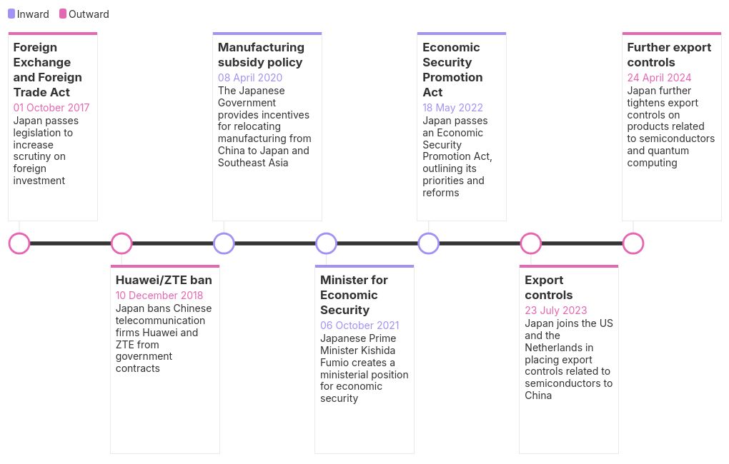 timeline visualization