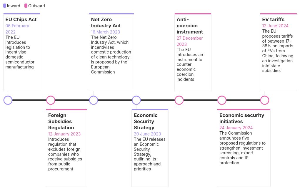 timeline visualization