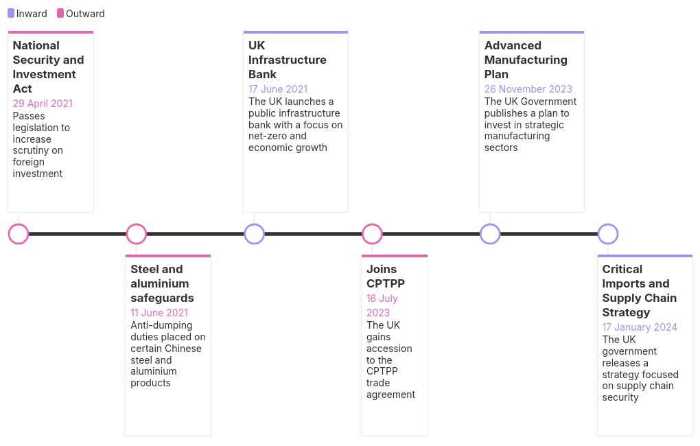 timeline visualization