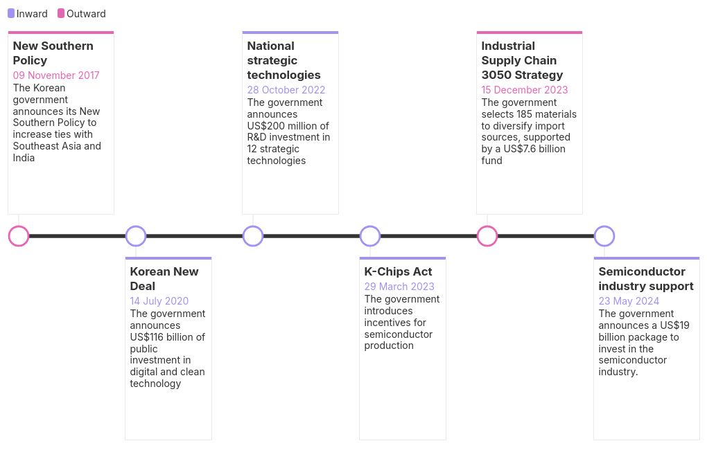 timeline visualization