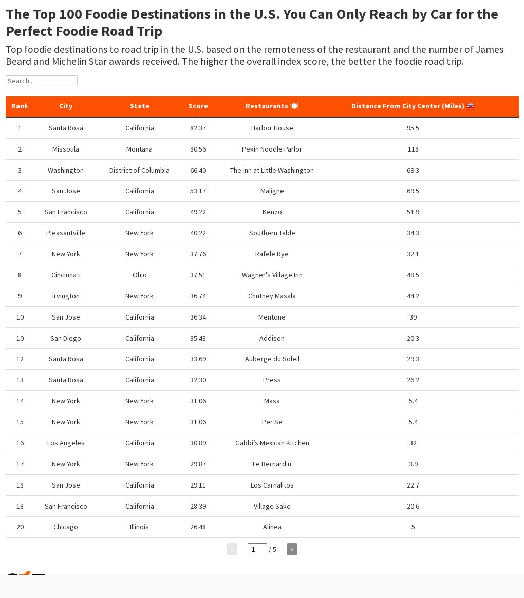 table visualization