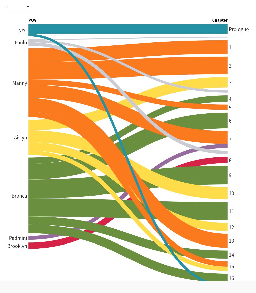 sankey visualization