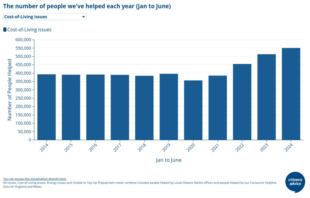 The number of people we've helped so far this year with cost-of-living issue - compared to same period in previous years