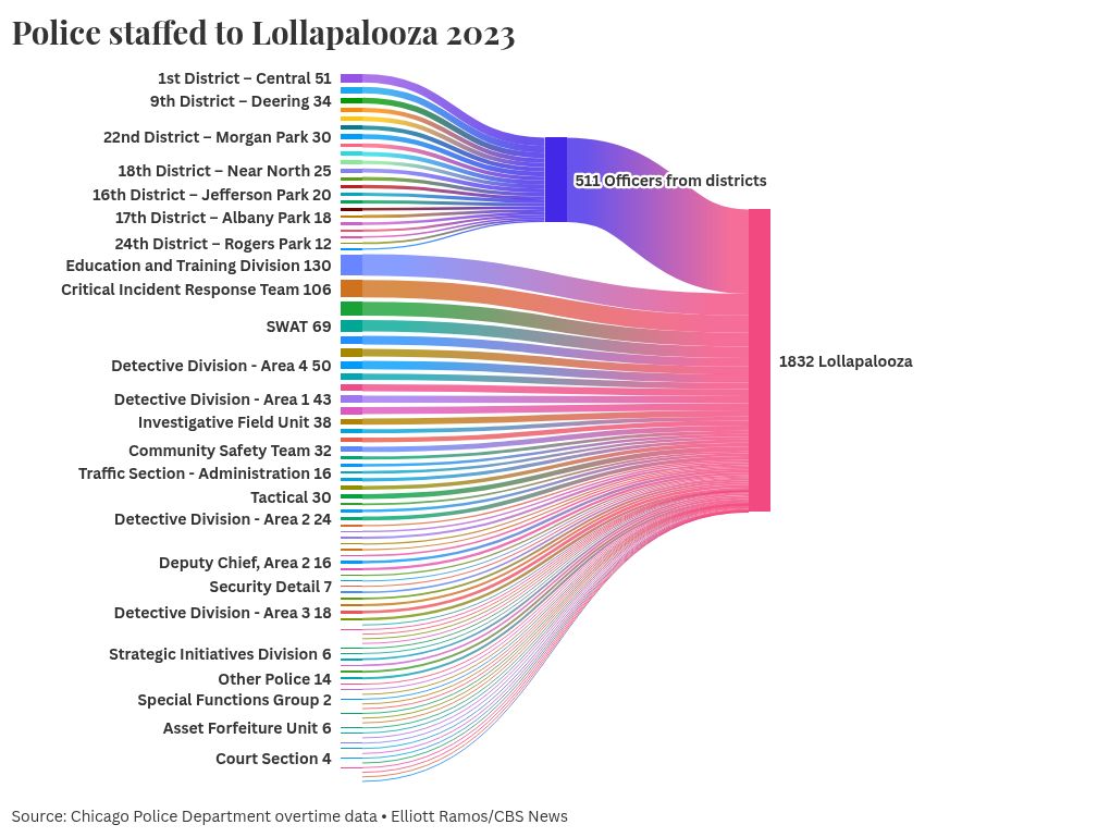 sankey visualization