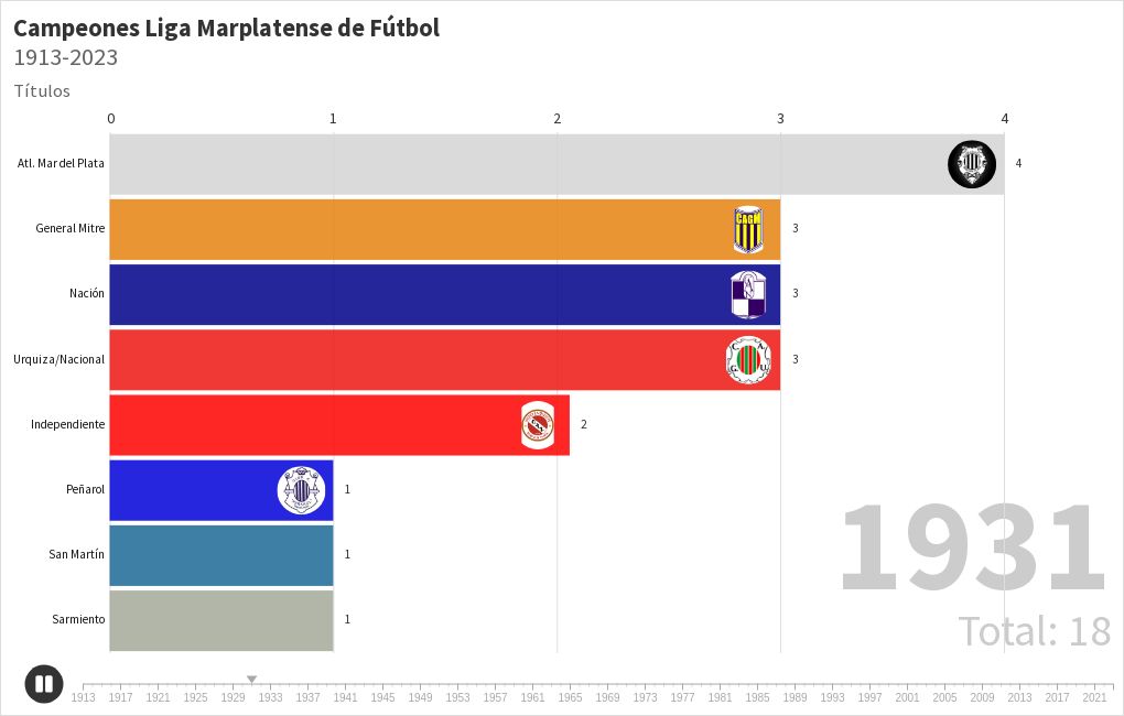 bar-chart-race visualization