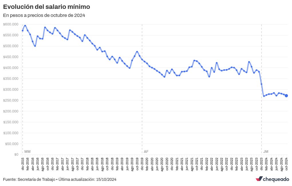 chart visualization