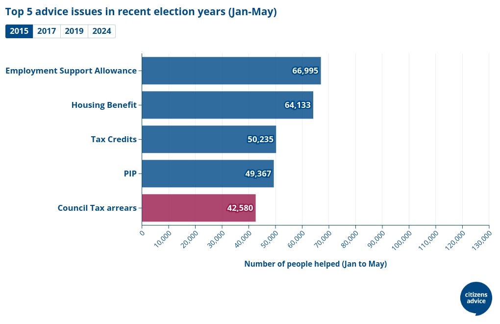 Top 5 advice issues in recent election years (Jan-May)