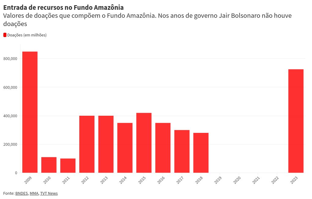 chart visualization