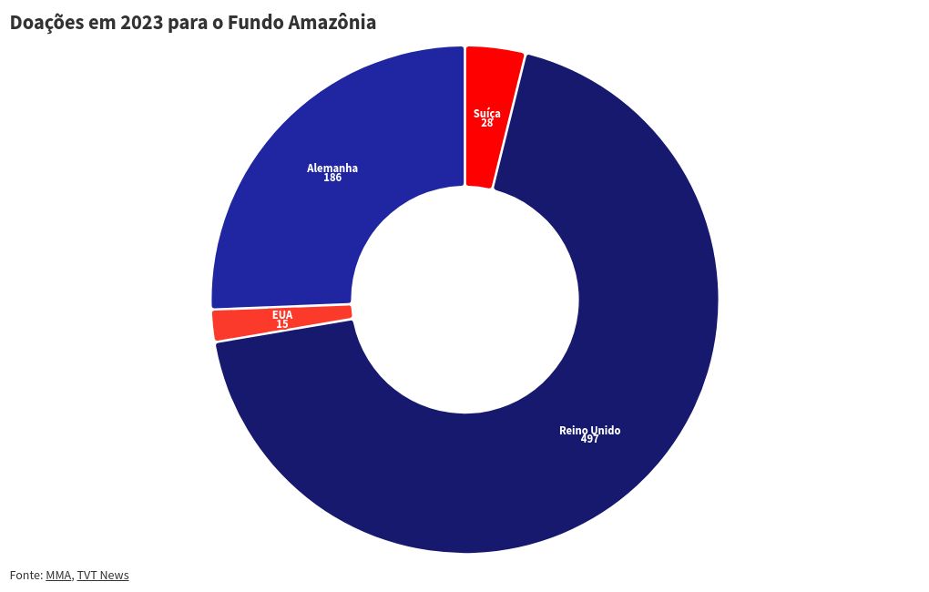 chart visualization