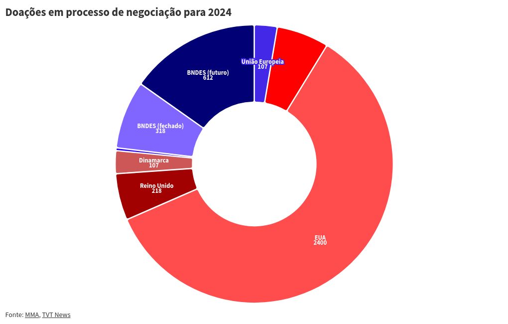 chart visualization