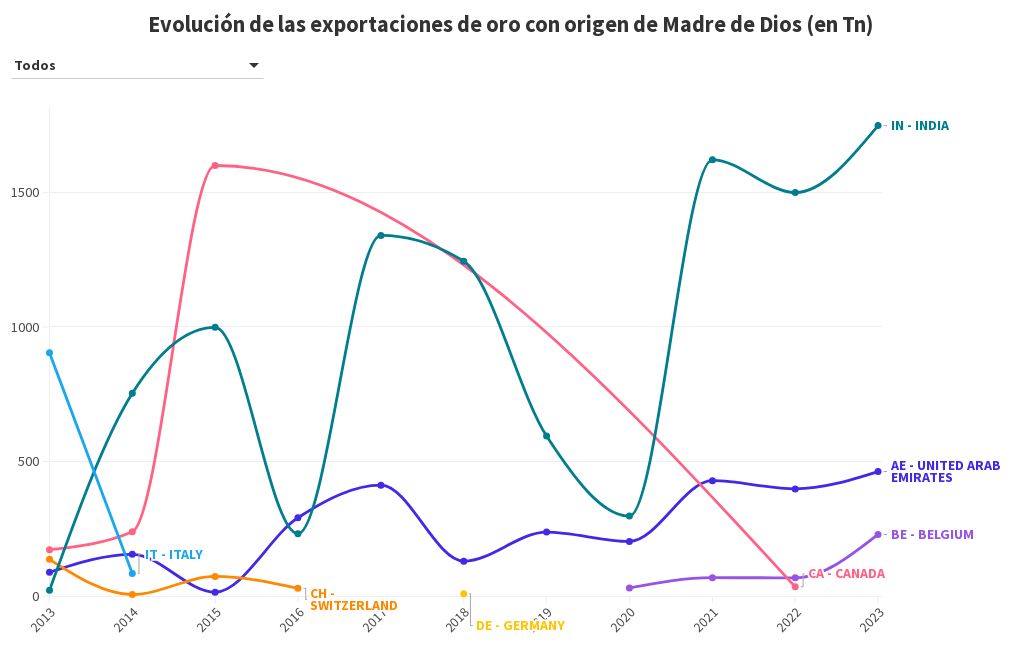 chart visualization