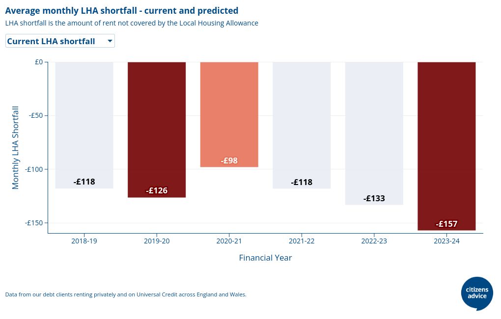 Average monthly LHA shortfall for debt clients renting privately and on UC