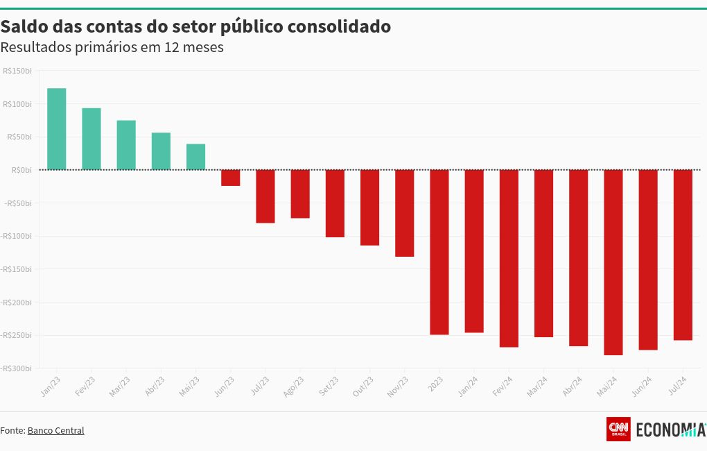 visualização gráfica