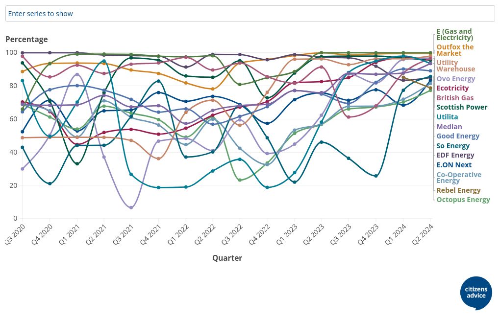 Email response rate