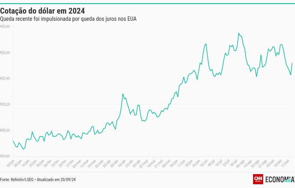 chart visualization