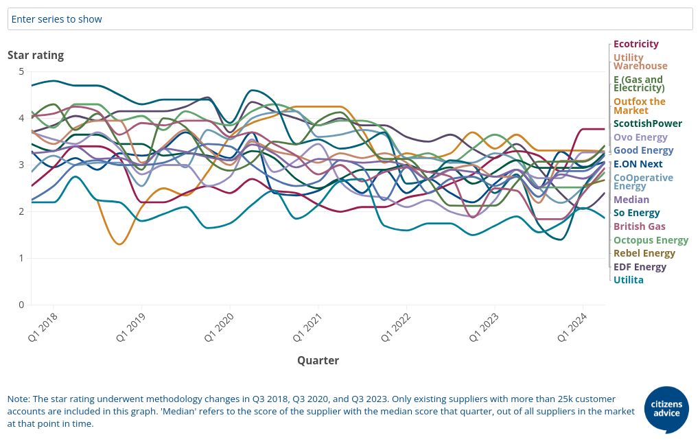 Overall star rating line graph