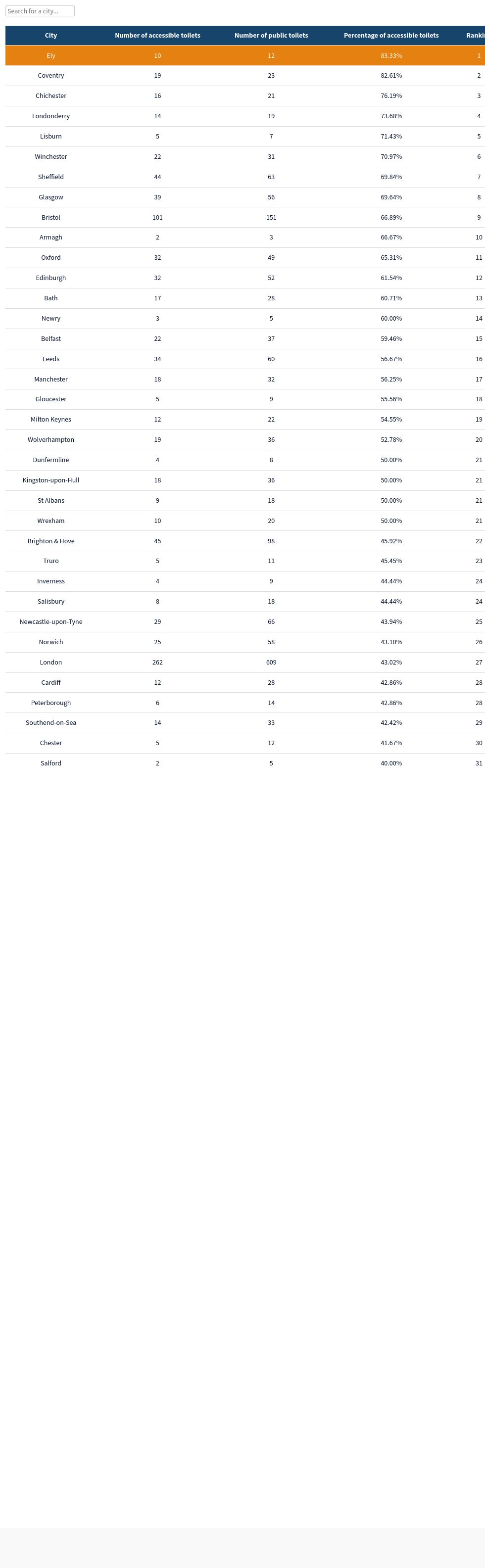 table visualization