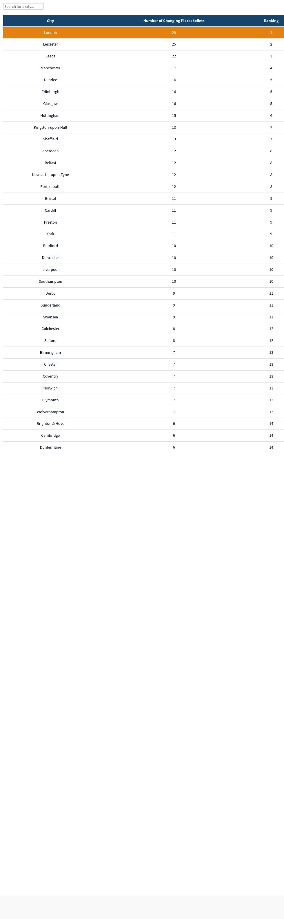 table visualization