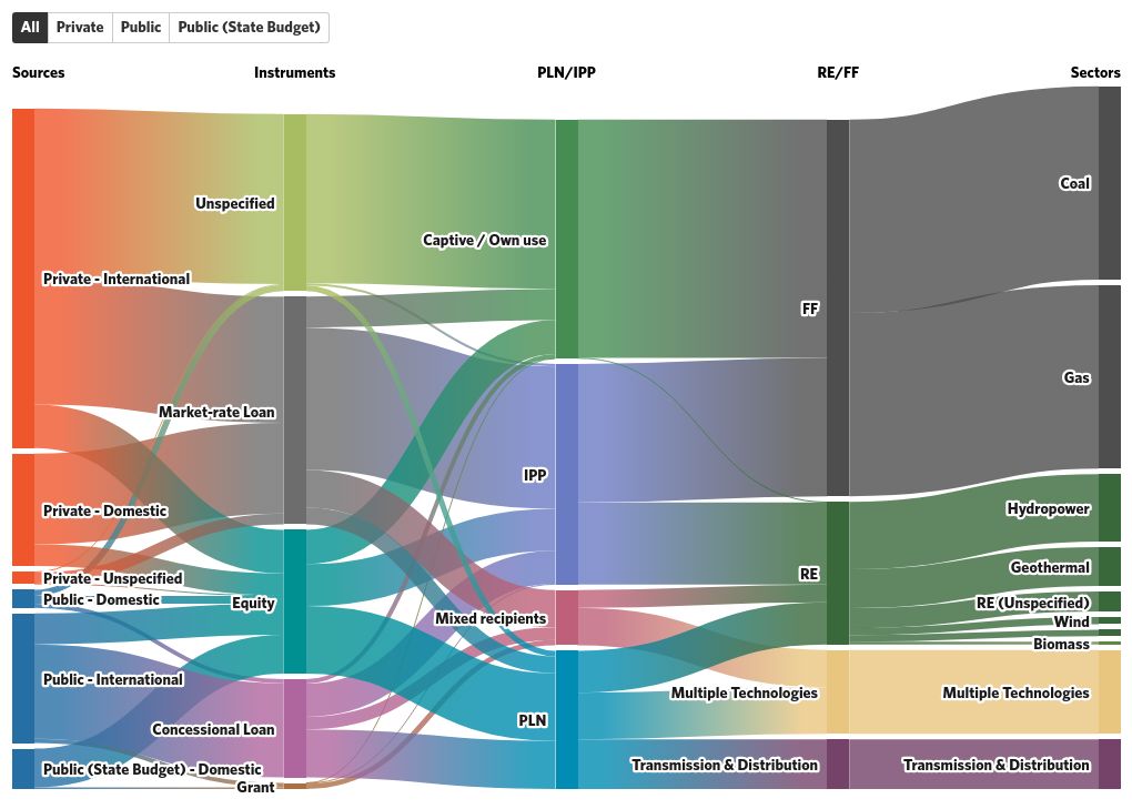 sankey visualization