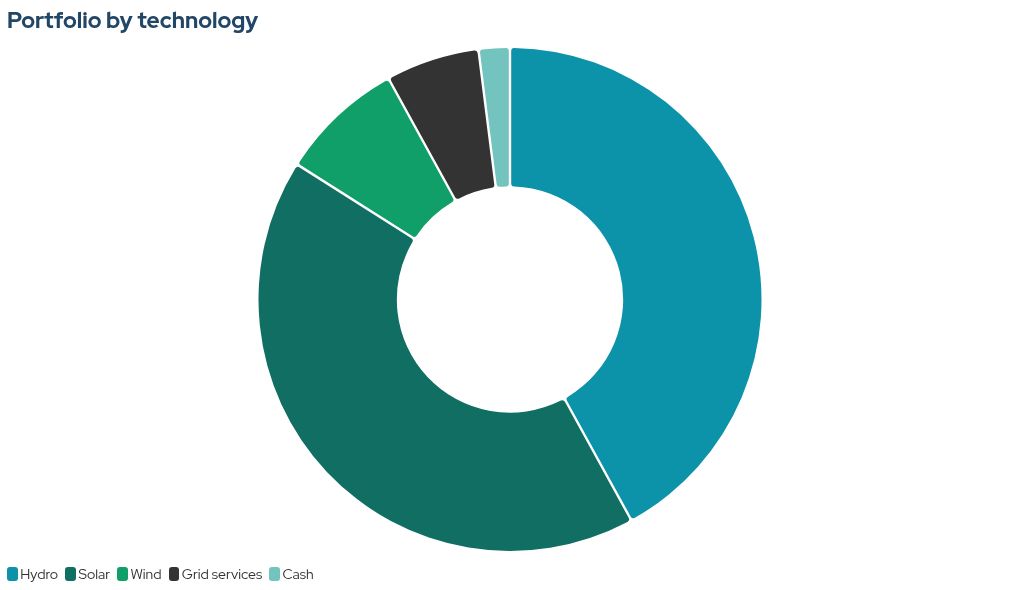 chart visualization