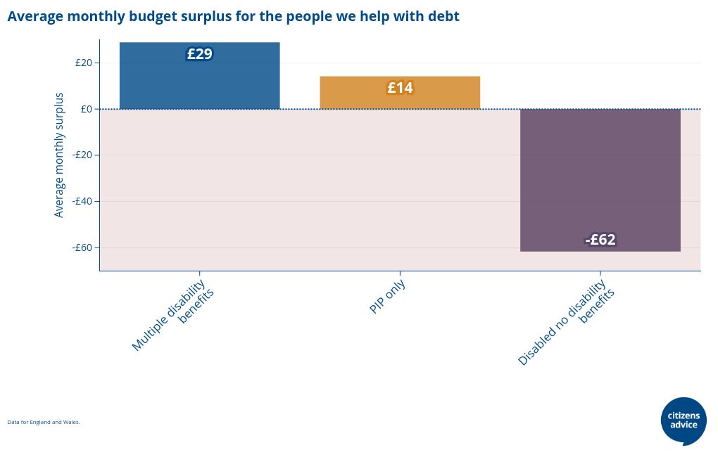 Average monthly budget surplus for the people we help with debt