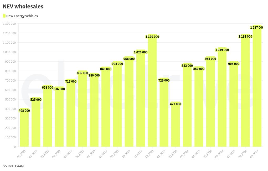 New record for NEV sales in China