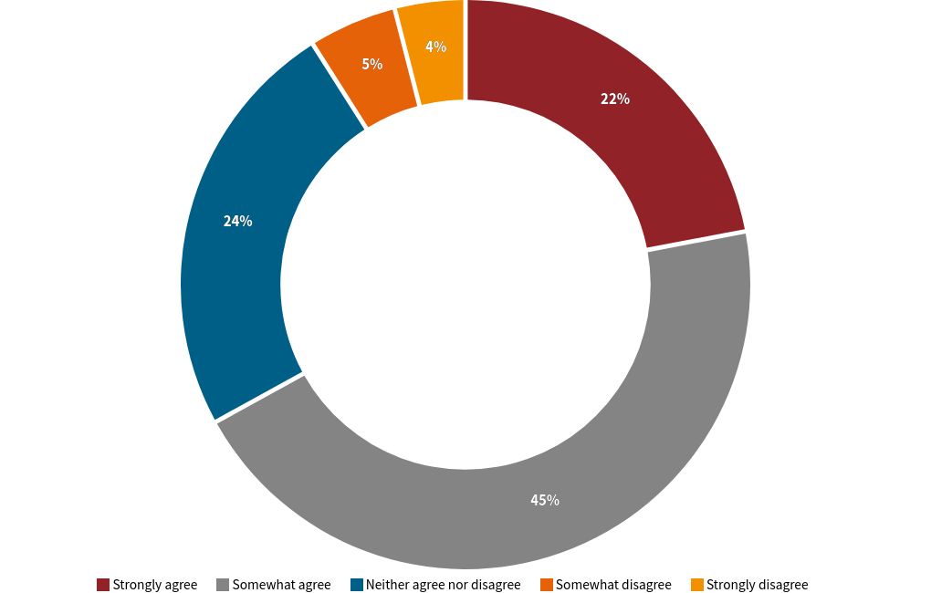 chart visualization