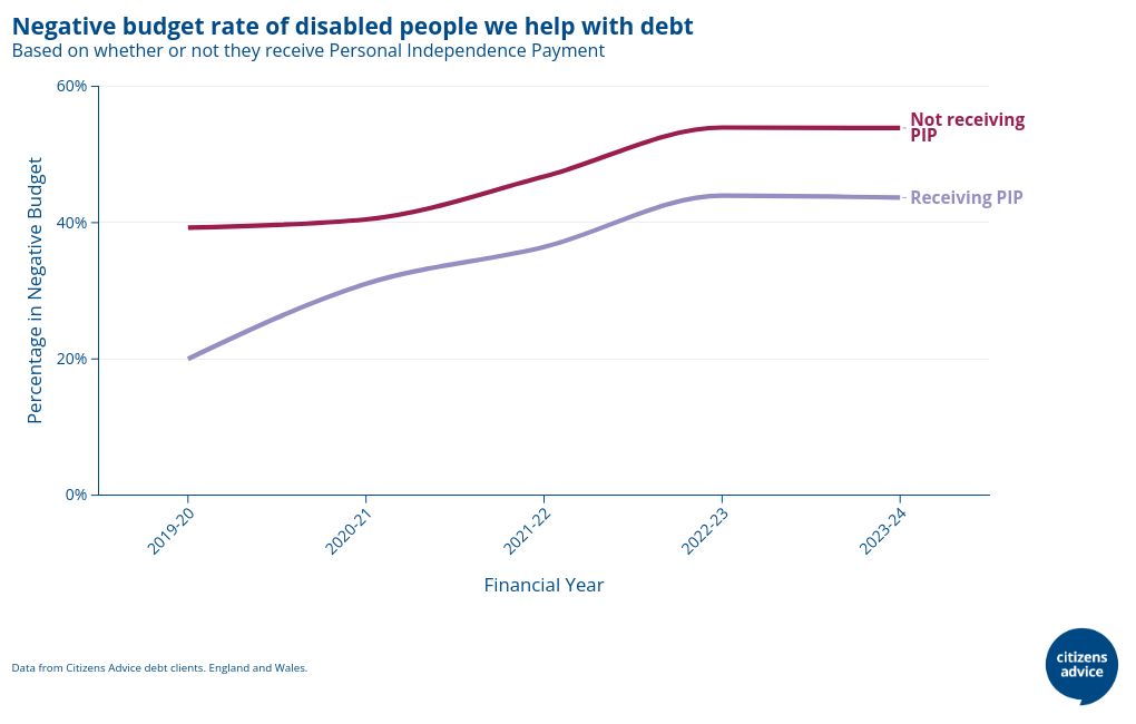 Negative budget rate of disabled people we help with debt