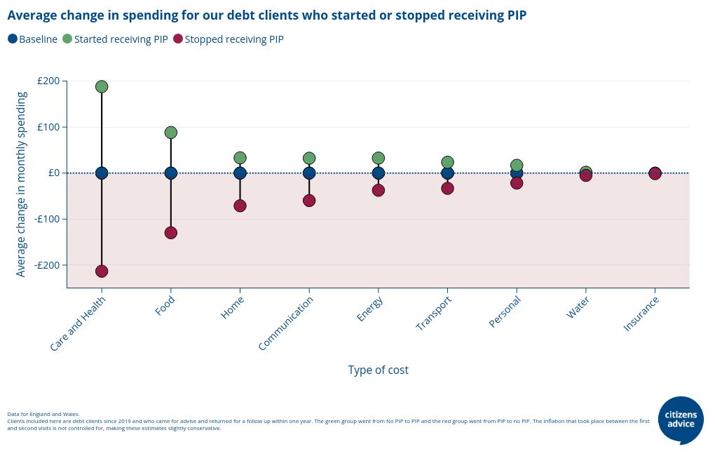 Average change in spending for our debt clients who started or stopped receiving PIP