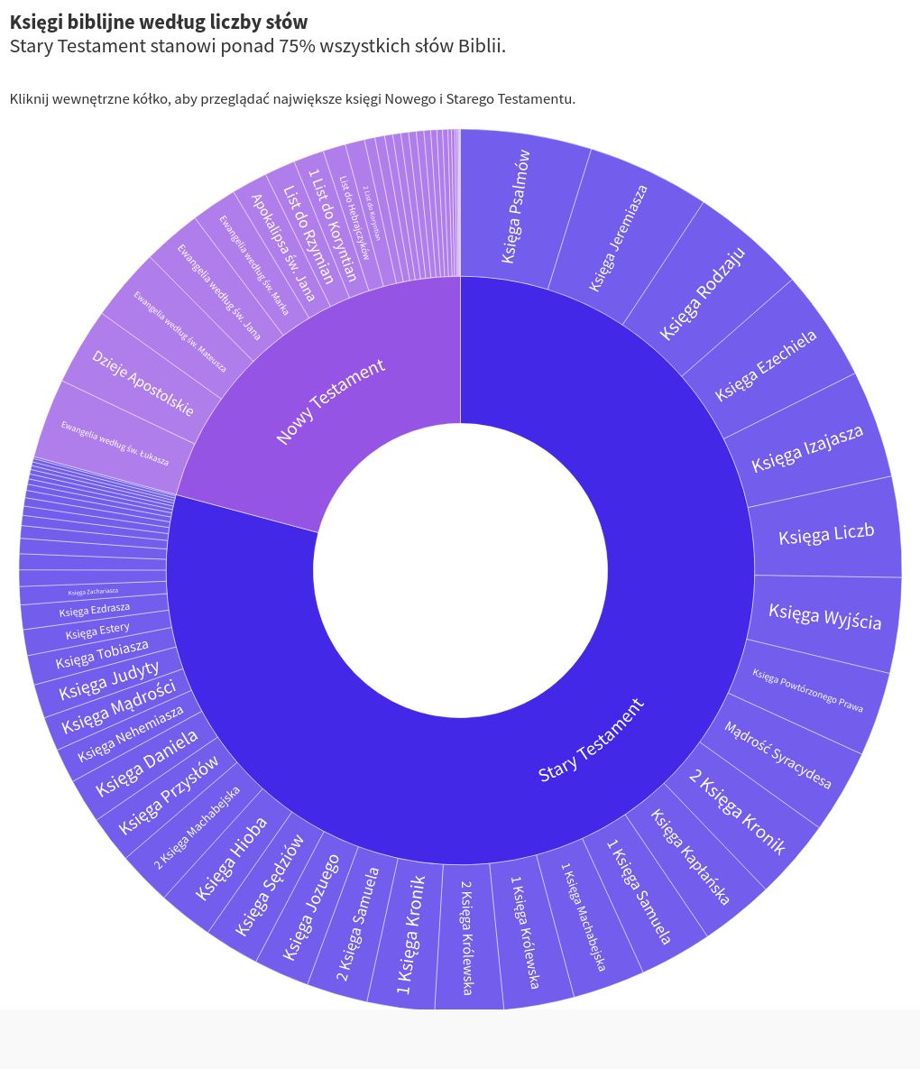 hierarchy visualization