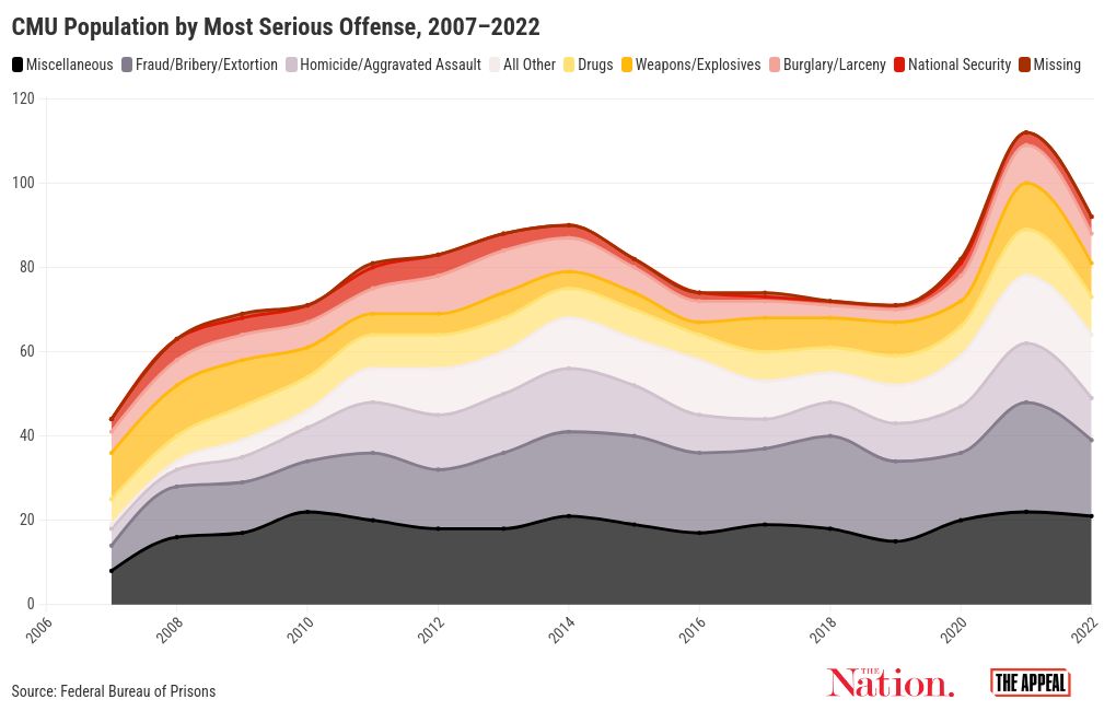 chart visualization