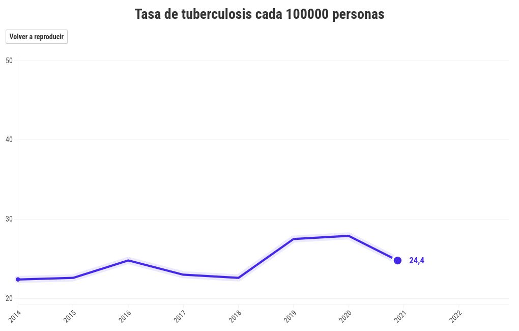 chart visualization