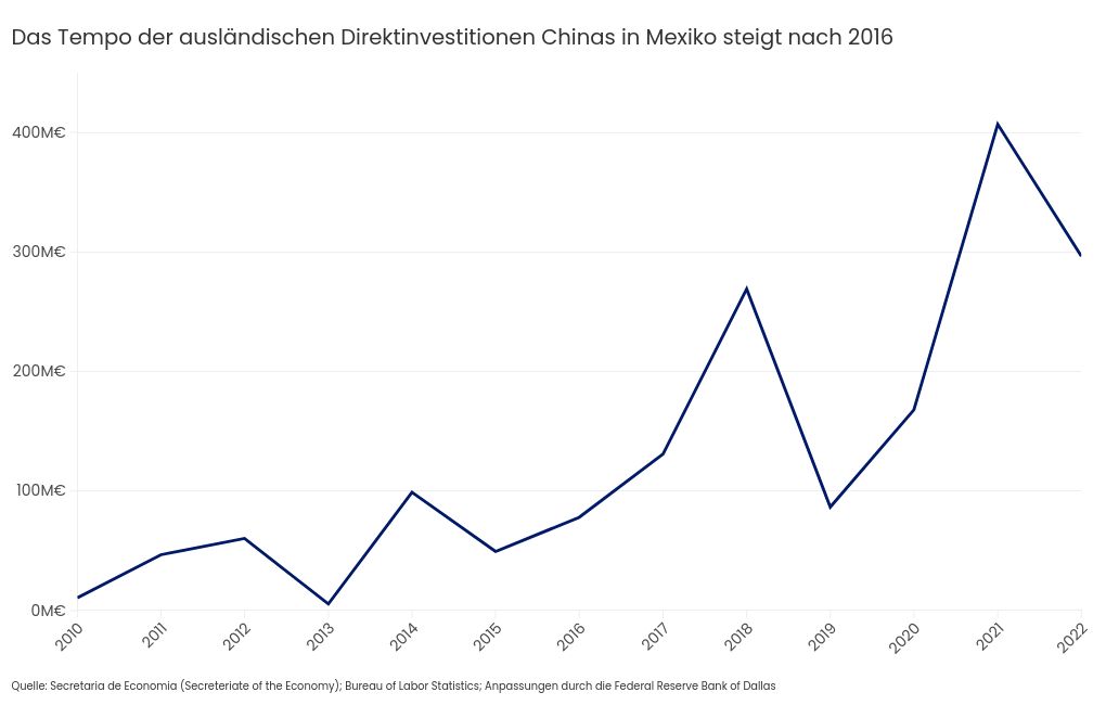 chart visualization