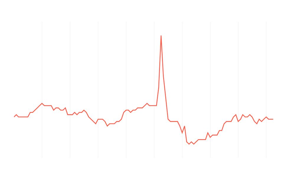 chart visualization