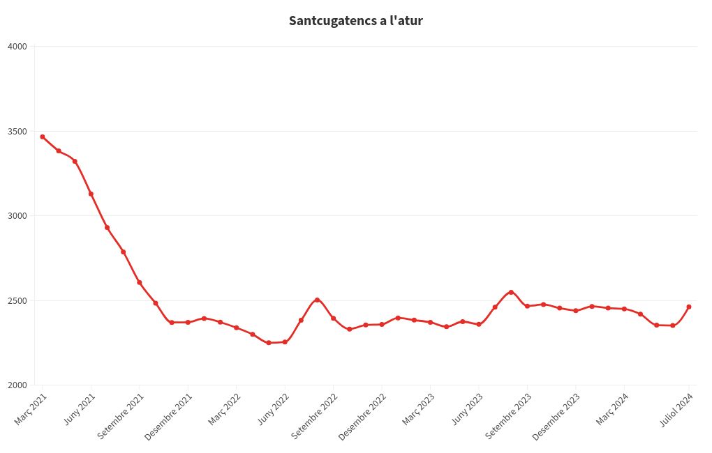 chart visualization