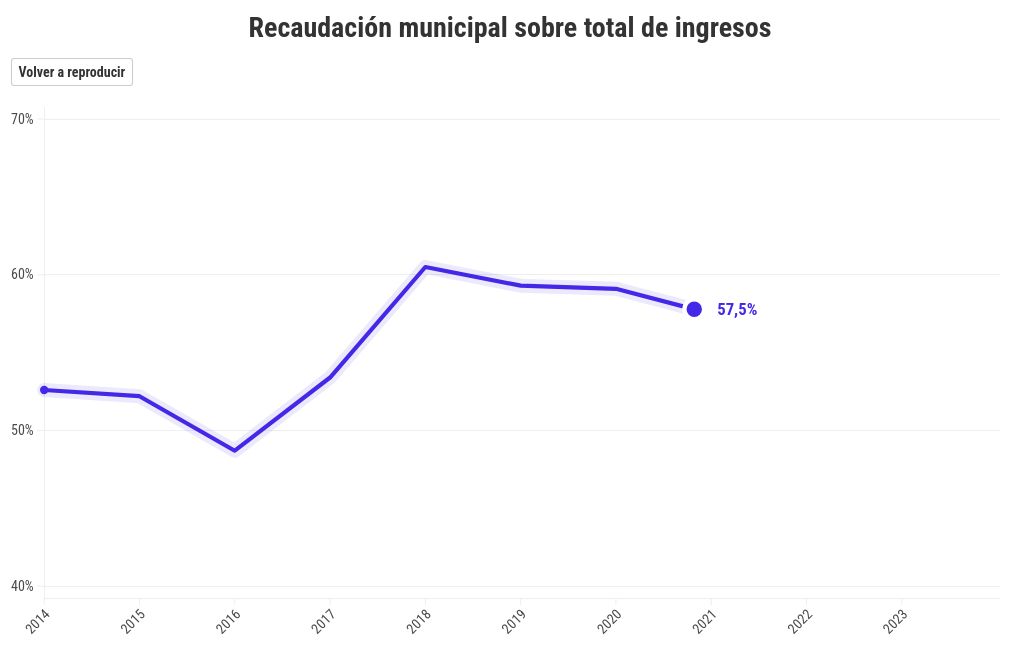 chart visualization