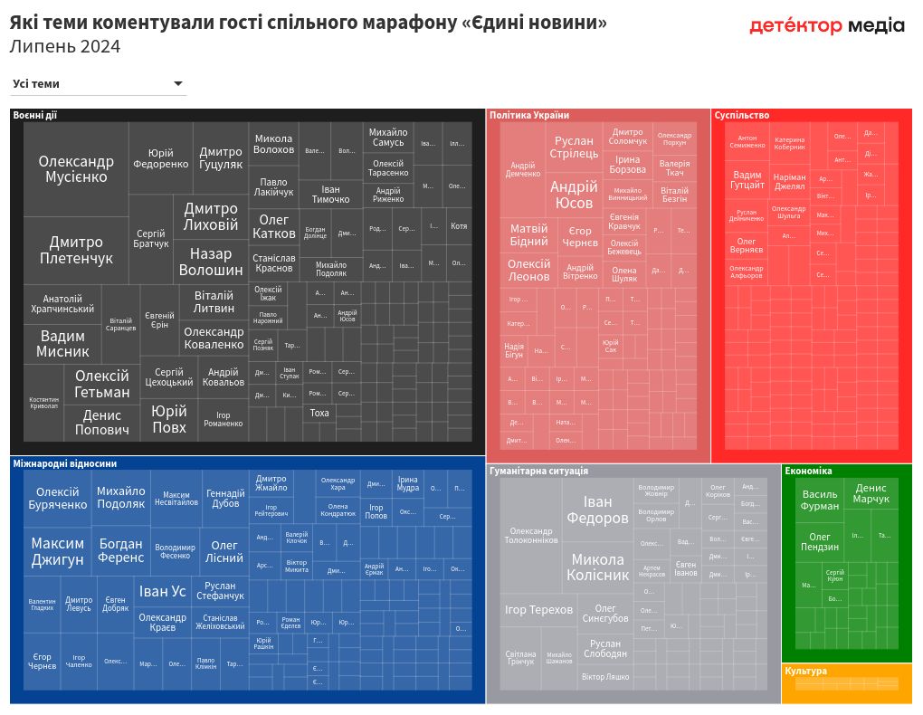 hierarchy visualization